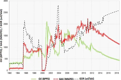 Fig. 1 shows a steady decline in the production of gas and oil for the Basal Tena reservoir from 2010 until the end of 2017 and an extrapolation of the same trend for 2018