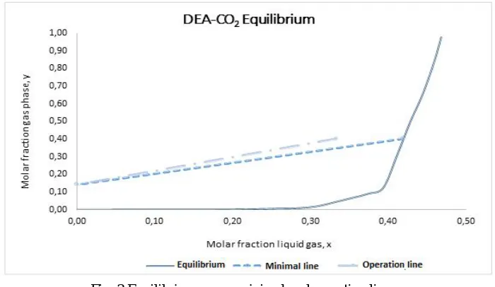 Fig. 3 Equilibrium curve, minimal and operation line 