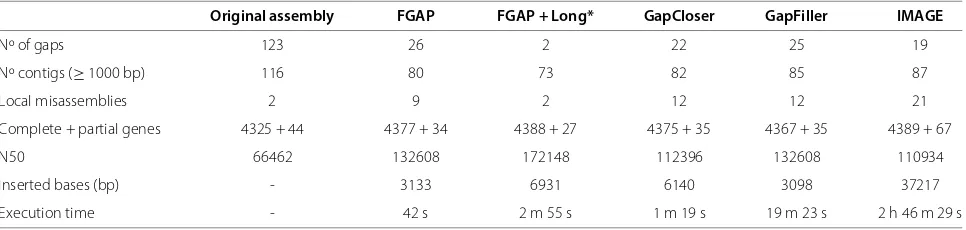 Table 2 Human chromosome assemblies