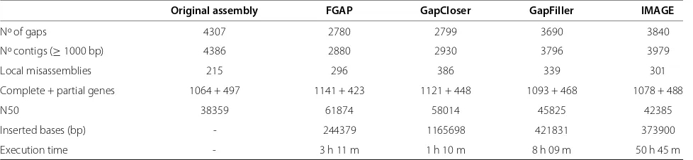Table 4 Software comparison in human chromosome 14 assembly