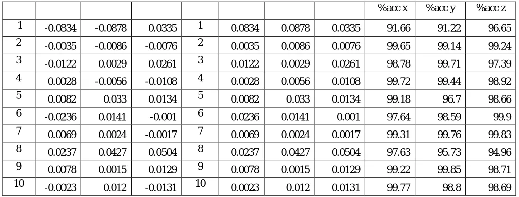 Table 10: Percentage accuracy of 10 nodes(Difference between true and estimated)Conversion of -veval in +ve 