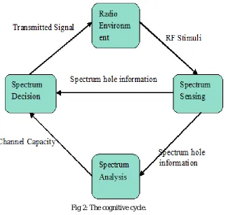 Fig 2: The cognitive cycle.  