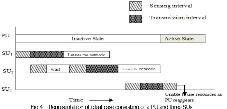 Fig 4    Representation of ideal case consisting of a PU and three SUs 