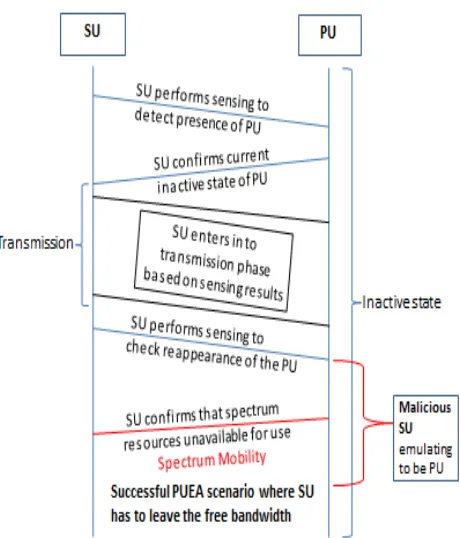 Fig 5   Representation of attack scenario by malicious SU making network resources unavailable