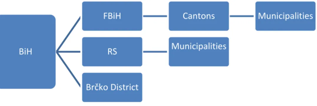Figure 1: Decentralization in BiH 