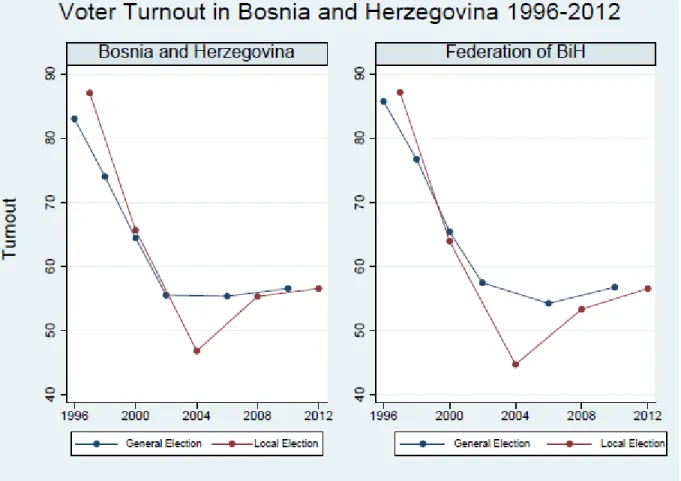 Figure 2: Voter Turnout in BIH 