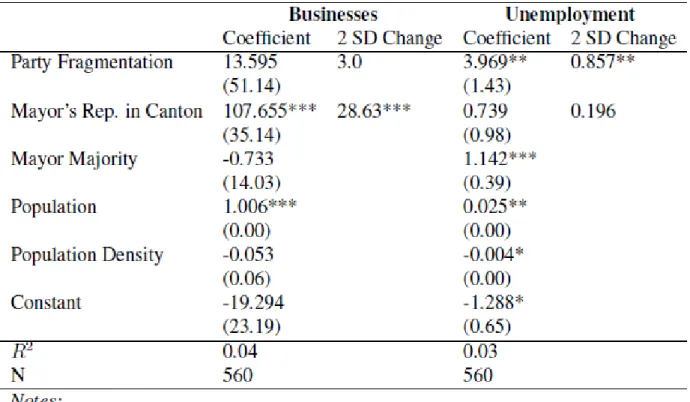 Table 2: OLS Regression Results 