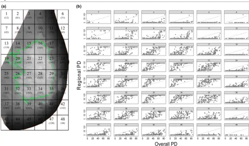 Figure 1Plots of regional versus overall percent density for all study participantsbers in brackets indicate number of women who had breast tissue in the relevant region at the left exit medio-lateral oblique (MLO) screen)