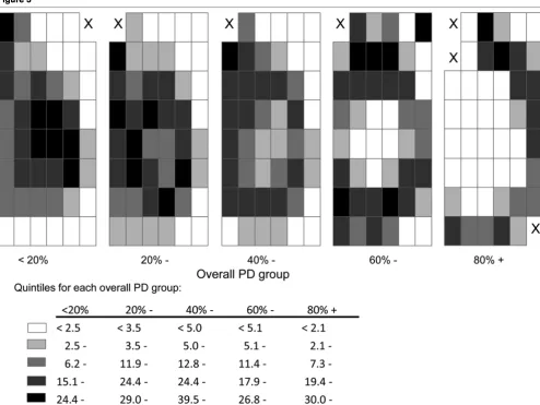 Figure 3Between-woman variability in regional percent density, by level of overall percent densityBetween-woman variability in regional percent density, by level of overall percent density