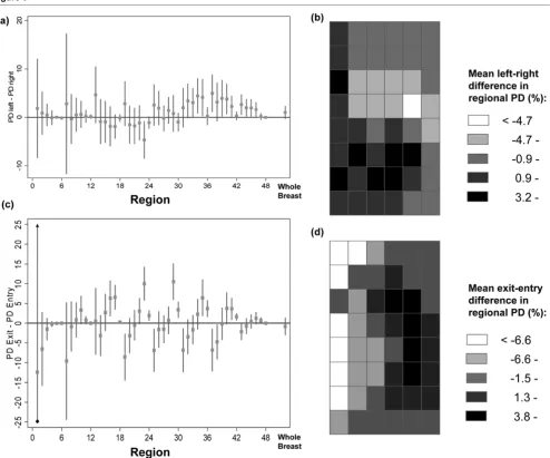 Figure 5Left-right and exit-entry differences in regional percent densityLeft-right and exit-entry differences in regional percent density