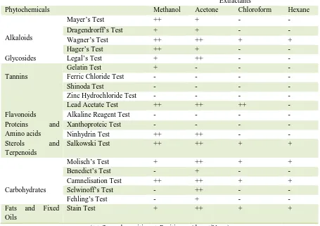 Table -1:Preliminary phytochemical screening of leaf crude extracts of (++ Strongly positive; + Positive; - Absent/None) Woodfordia fruticosa