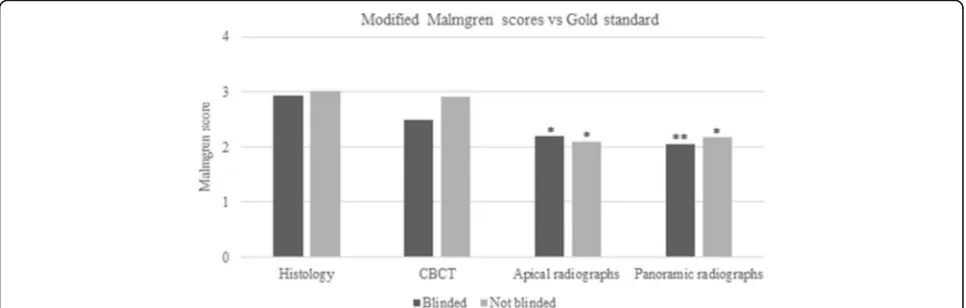 Fig. 5 Modified Malmgren scores for CBCT, periapical radiographs (PA), and panoramic radiographs (PAN) versus gold standard (histology)