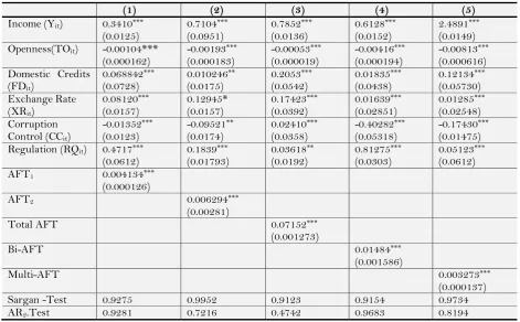Table-2. Results of estimation of model of research by SYS-GMM 