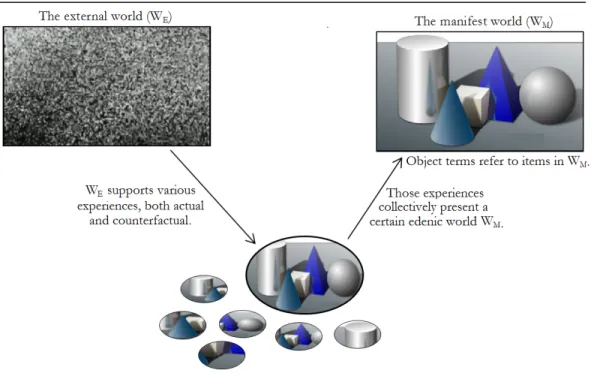 Figure 6.5: The edenic idealist’s system