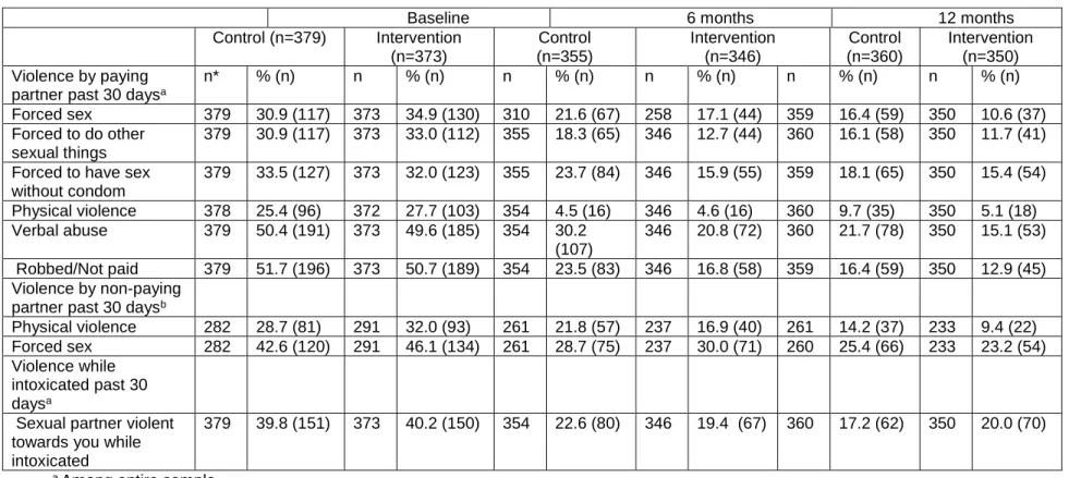 Table 3.2 Interpersonal Violence 