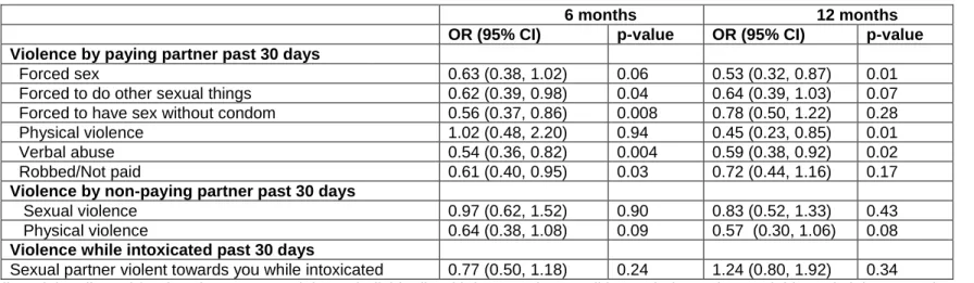 Table 3.3. HIV Sexual Risk Behaviors 