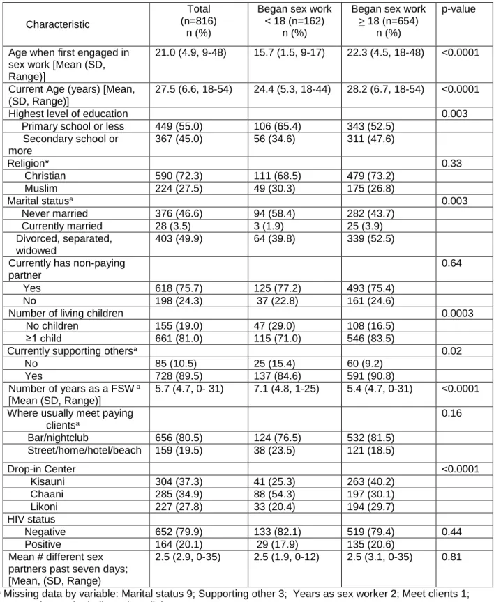 Table 4.1. Sociodemographic Characteristics of Sample by Early Initiation of Sex Work 
