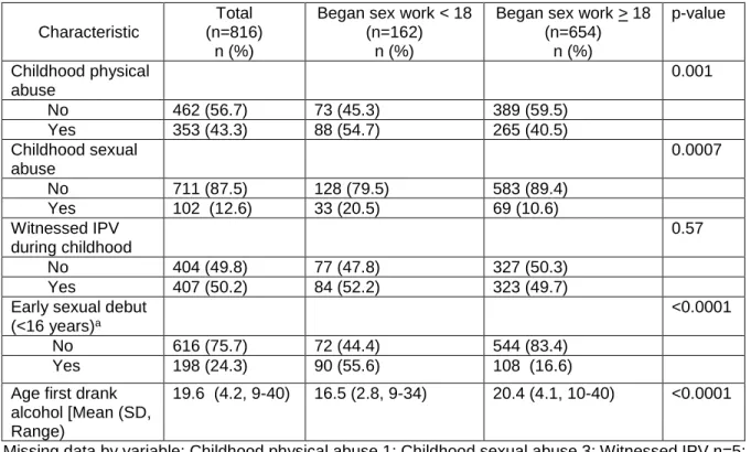 Table 4.2 Early Initiation of Sex Work and Early Risk Experiences 