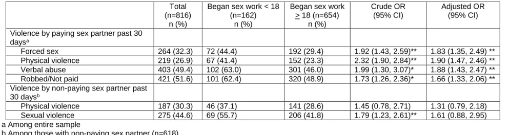 Table 4.3 Prevalence of Recent Interpersonal Violence by Early Initiation of Sex Work  Total 