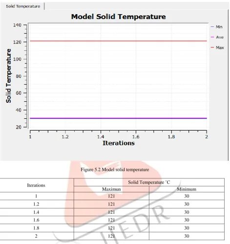 Figure 5.2 Model solid temperature    