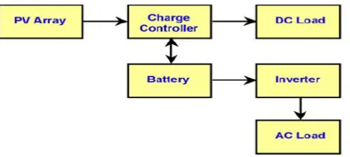 Fig. 1 Typical Stand Alone PV system 