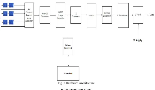 Fig. 2 Hardware Architecture 