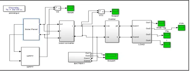Fig. 3 Simulink model of PV system 