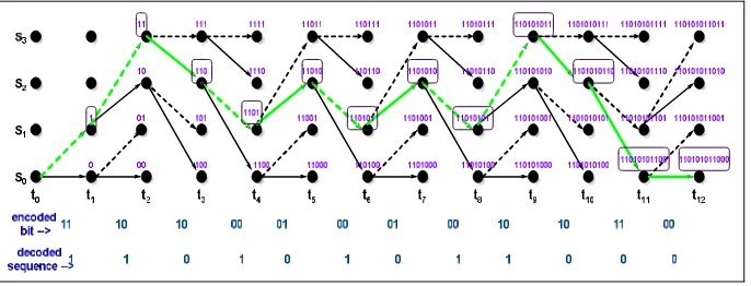 Figure 2: Example of Register Exchange Method 