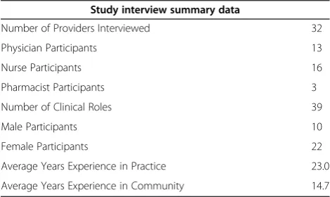 Table 2 Summary of research participants, roles andcollective experience