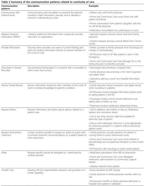 Table 3 Summary of the communication patterns related to continuity of care