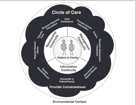 Table 3 Summary of the communication patterns related to continuity of care (Continued)