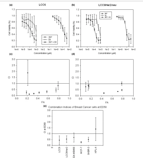 Figure 2Breast cancer cells treated with 267 and docetaxel combined at a fixed ratio and added at various concentrations exhibit synergistic effects based on a measured cell viability endpointBreast cancer cells treated with 267 and docetaxel combined at a