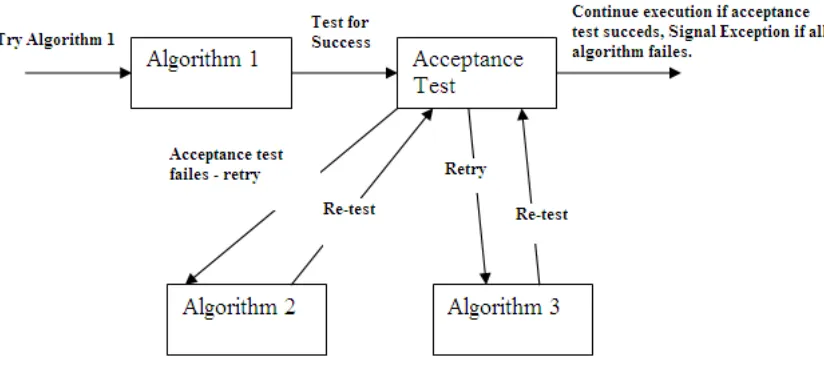Figure 2 Recovery block  
