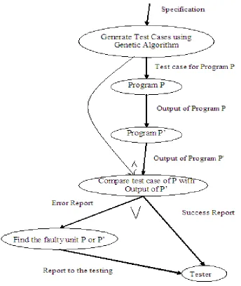 Figure 3: Proposed model based on acceptance Test 