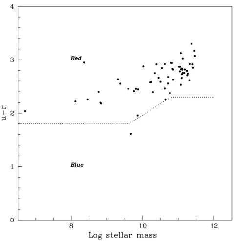 Figure 2.8 Total color (u - r) versus the stellar mass, in units of log solar mass. The dotted line, obtained from Kannappan et al