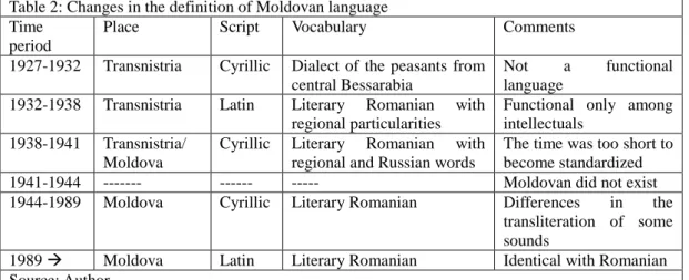 Table 2: Changes in the definition of Moldovan language  Time 