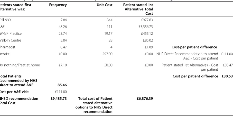 Table 3 Cost per patient difference for the 85.46 patients who NHSD Recommended to go to A&E