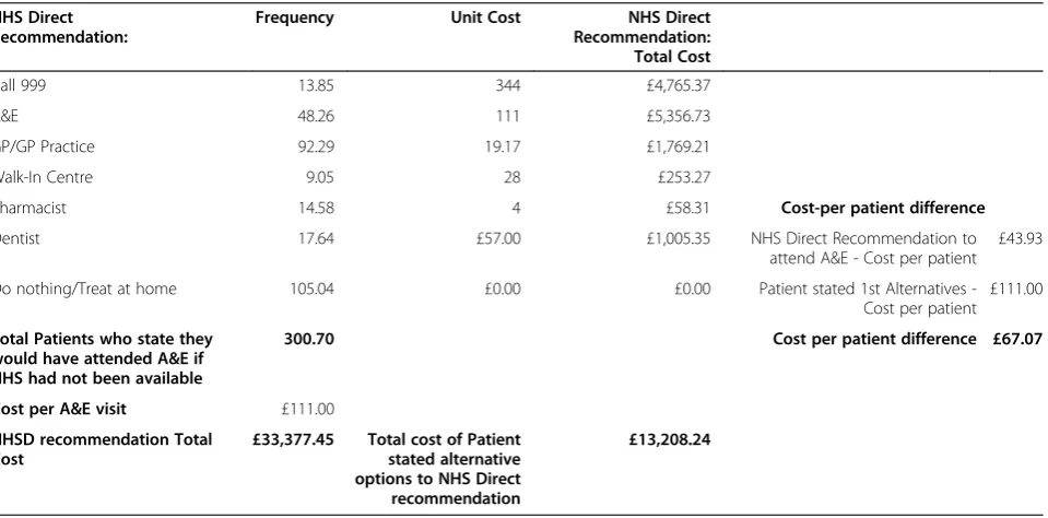 Table 4 Cost per patient difference for the 300.70 patients who stated they would have gone to A&E if NHS Direct hadnot been available