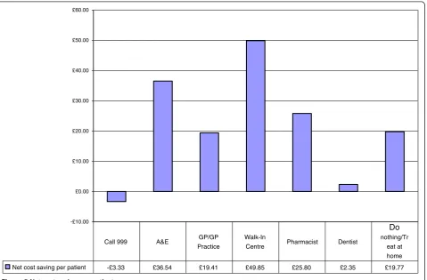 Figure 4 Cost per patient difference.