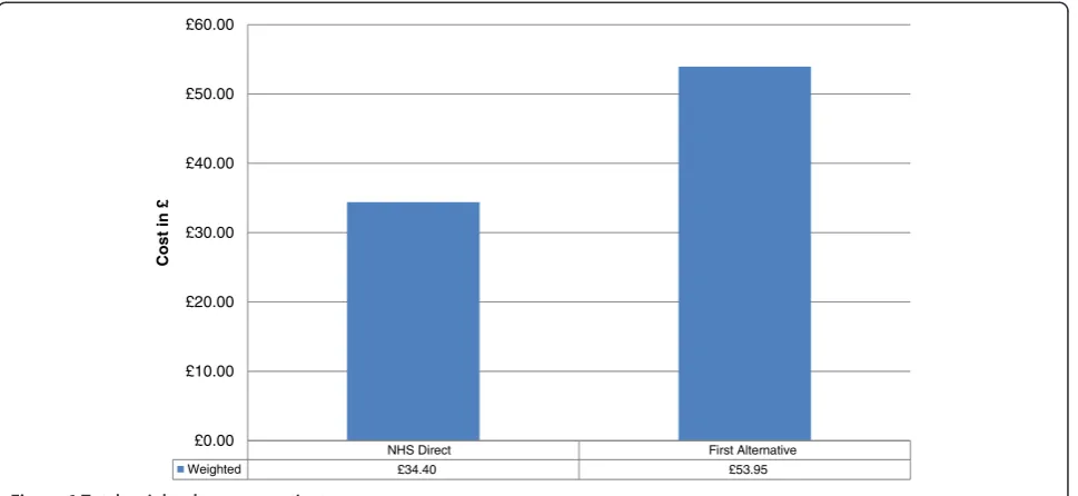 Figure 6 Total weighted cost per patient.