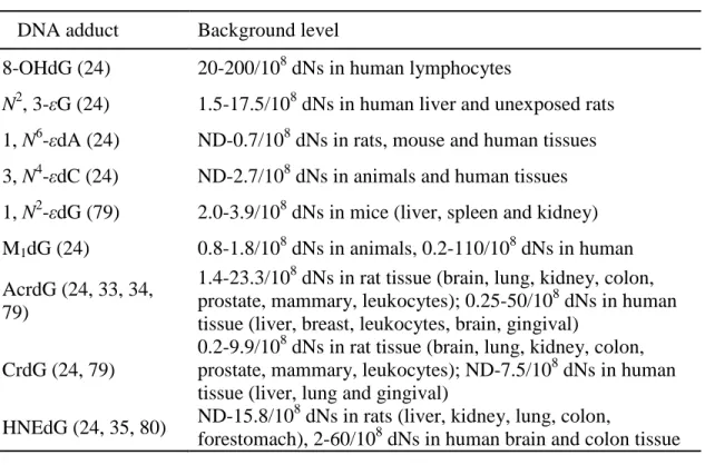 Table 1.2 Reported endogenous amounts of ROS-induced DNA adducts     DNA adduct  Background level 