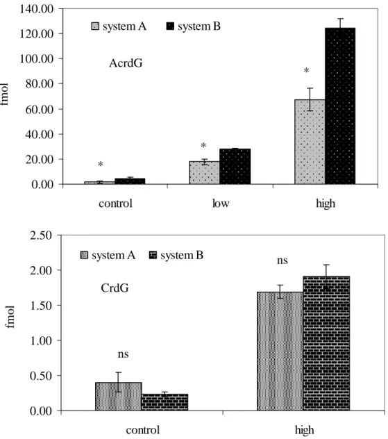 Figure 2.3 The optimization of enzyme digestion for the measurement of AcrdG and  CrdG  * 0.0020.0040.0060.0080.00100.00120.00140.00