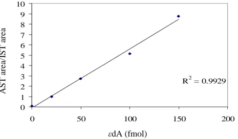 Figure 2.6 Assay validations for 1, N 6 -εdA measurement AST area/IST areaAST area/IST area