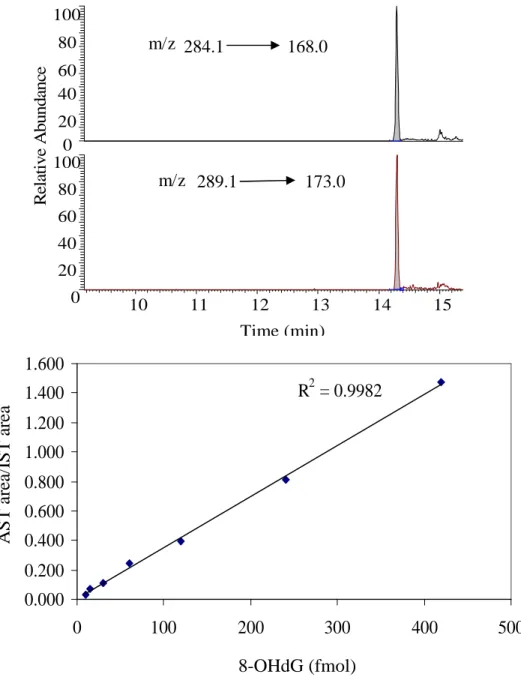 Figure 2.9A The typical chromatogram for ctDNA samples and calibration curve for  8-OHdG by UPLC-MS/MS  R2  = 0.99820.0000.2000.4000.6000.8001.0001.2001.4001.6000100200300 400 5008-OHdG (fmol)