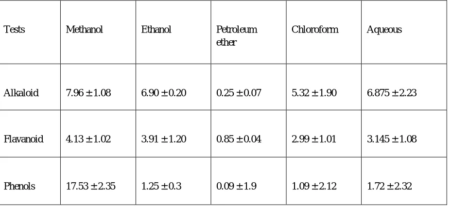 Table 2 shows the quantitative analysis of stem of Pergularia daemia 