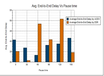 Figure 5: Packet Delivery Fraction Vs Pause time 