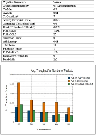 Table II: Simulation parameters for cognitive capabilities 
