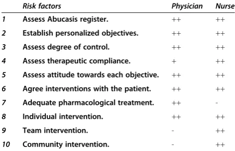 Table 3 Task distribution in the follow-up clinics
