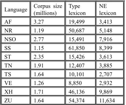 Table 1: Sizes for various collected text resources 