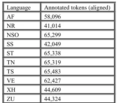 Table 2: Token count for aligned annotated corpora. 